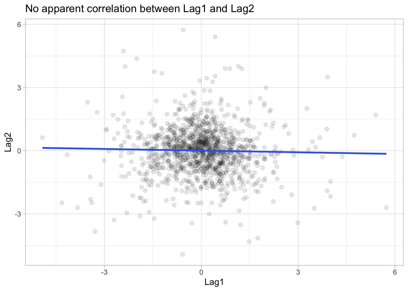 Scatter chart. Lag1 along the x-axis and Lag2 along the y-axis. No apparent correlation between Lag1 and Lag2.