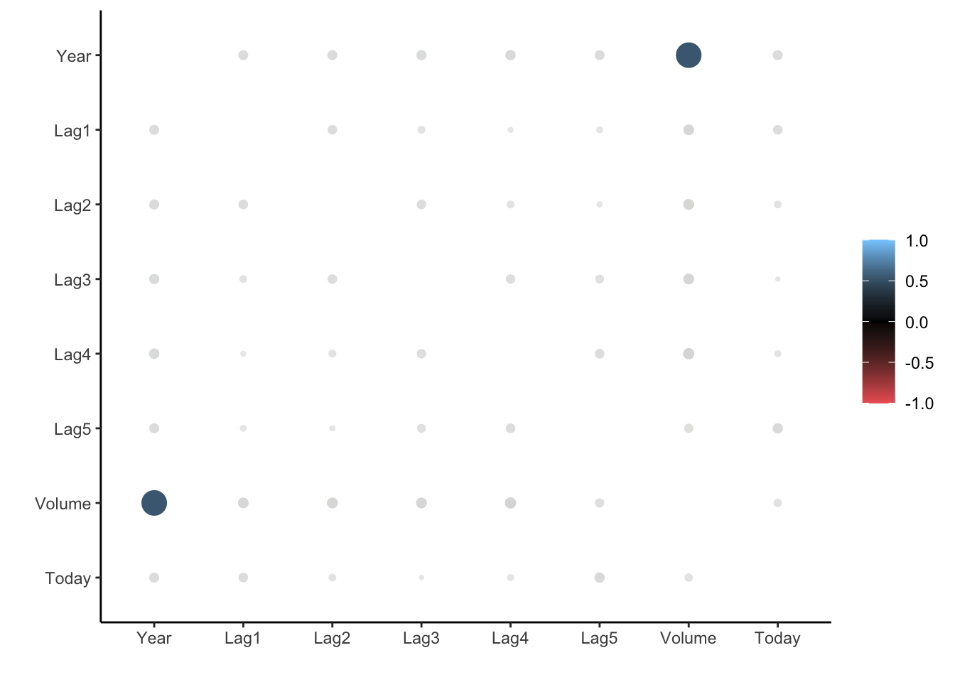 Correlation chart. Most values are very close to 0. Year and Volume appear quite correlated.