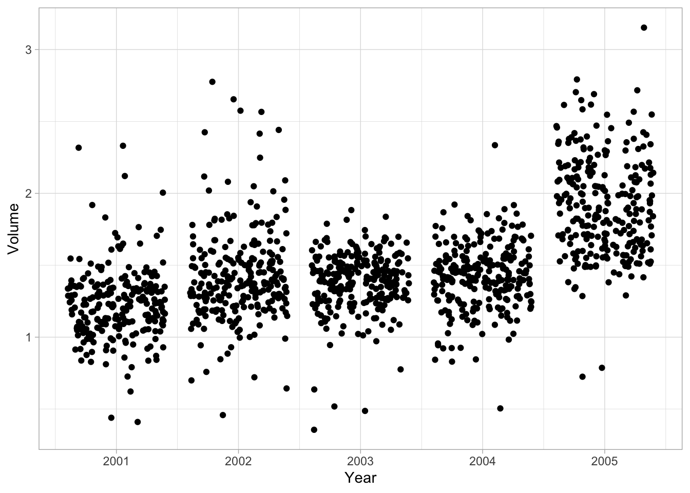 Jittered scatter chart. Jittered around year along the x-axis. Volume along the y-axis. Fairly wide scattering along volume. Slight increase in volumne as year increase.