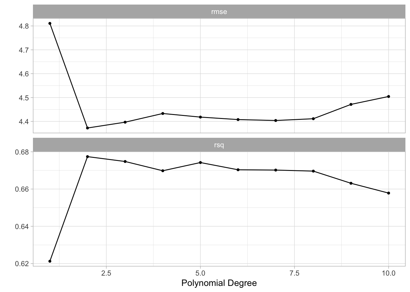 Facetted connected scatter chart. polynomial degree along the x-axis. Performance values along the y-axis. The facets are rmse and rsq. Both gets fairly even results for 2 and more degrees. Best performance is seen when degree == 1.