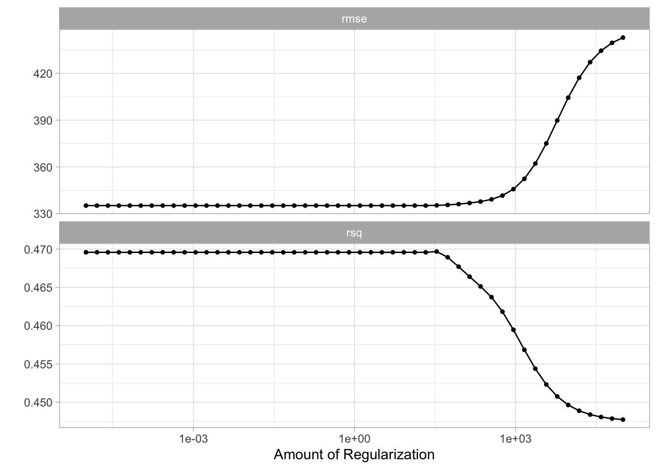 Facetted connected scatter chart. regularization along the x-axis. Performance values along the y-axis. The facets are rmse and rsq. Both are fairly constant for low values of regularization, rmse starts moderately increasing and rsq starts moderately decreasing once the regularization gets larger.