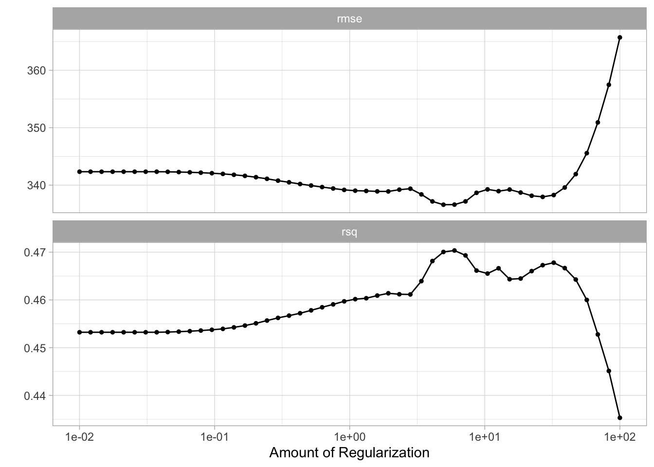 Facetted connected scatter chart. regularization along the x-axis. Performance values along the y-axis. The facets are rmse and rsq. Both are fairly constant for low values of regularization, rmse starts moderately increasing and rsq starts moderately decreasing once the regularization gets larger.
