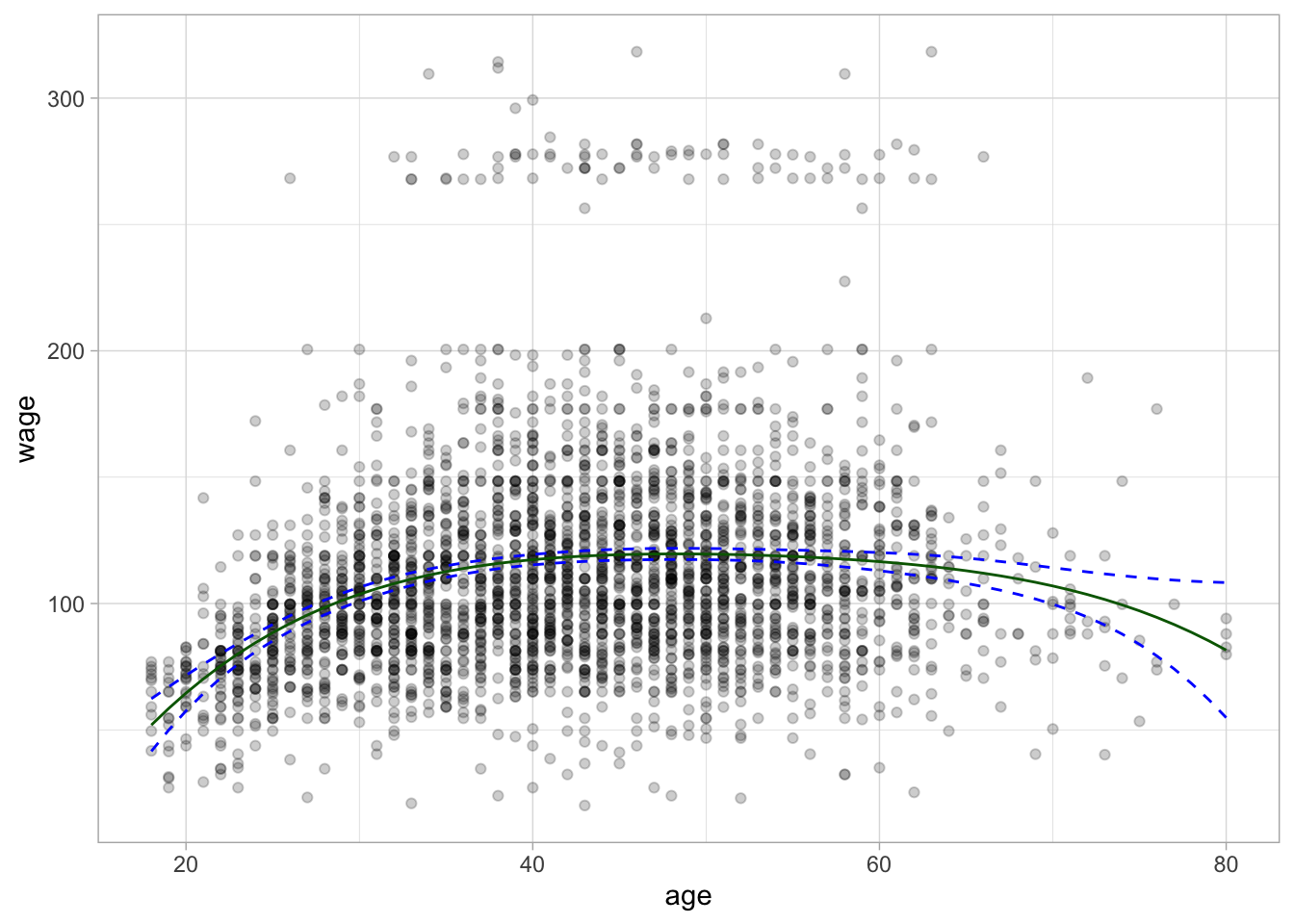 Scatter chart, age against the x-axis and wage against y-axis. Fairly normally distributed around wage == 100, with some another blob around wage == 275. A curve in dark green follows the middle of the data with two dottled curves follows closely around.