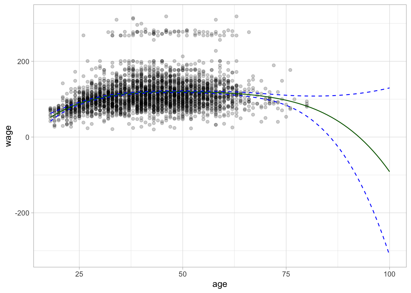 Scatter chart, age against the x-axis and wage against y-axis. Fairly normally distributed around wage == 100, with some another blob around wage == 275. A curve in dark green follows the middle of the data with two dottled curves follows closely around. The range for age has been increased beyond the data points and the green curve trails negative and the dotted lines quickly move away from the green curve.