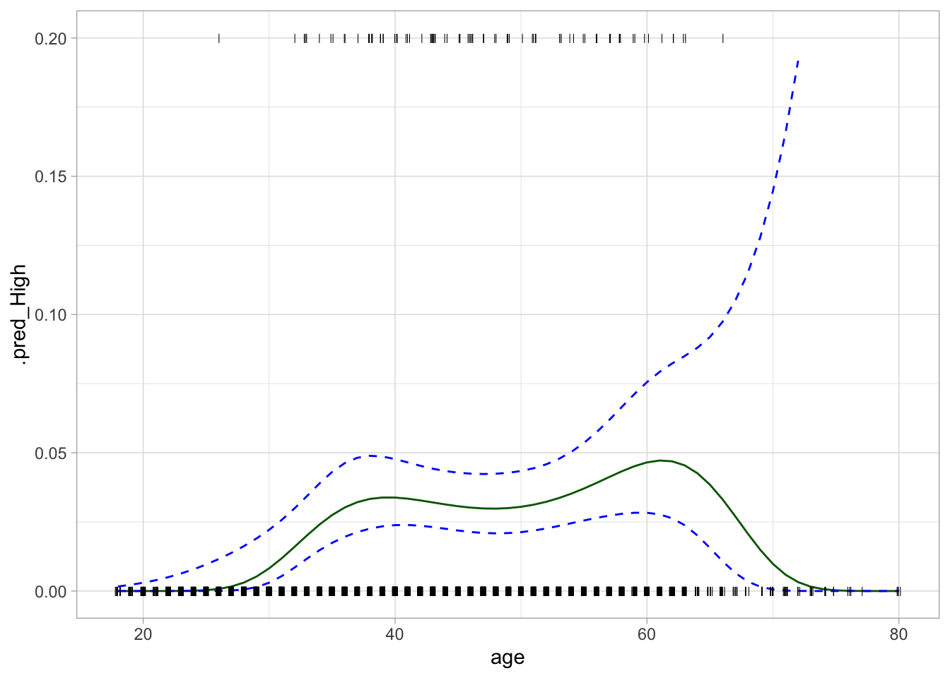 Line chart with age on the x-axis and .pred_High on the y-axis. The green curve starts at zero for low values age. A local maxima is seen at 35 and 60. Curve goes back to zero around 80. Two blue dotted lines representing the confidence interval around the green curve. This confidence interval is around 1% away from the green curve excepts when age is larger than 60, where it quickly widens.