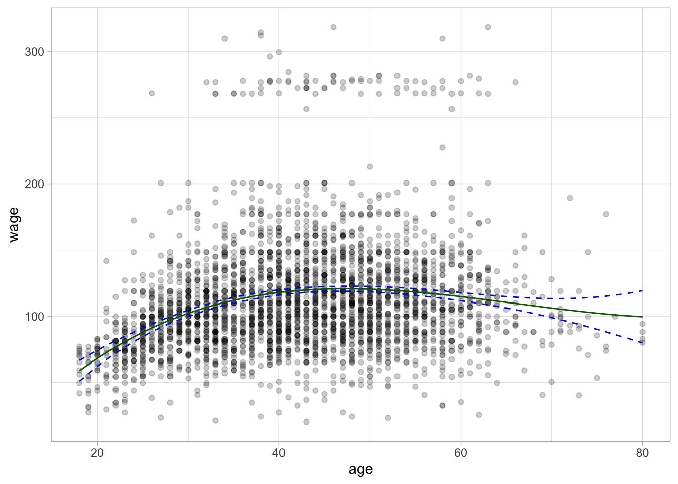 Scatter chart, age against the x-axis and wage against y-axis. Fairly normally distributed around wage == 100, with some another blob around wage == 275. A curve in dark green follows the middle of the data with two dottled curves follows closely around.