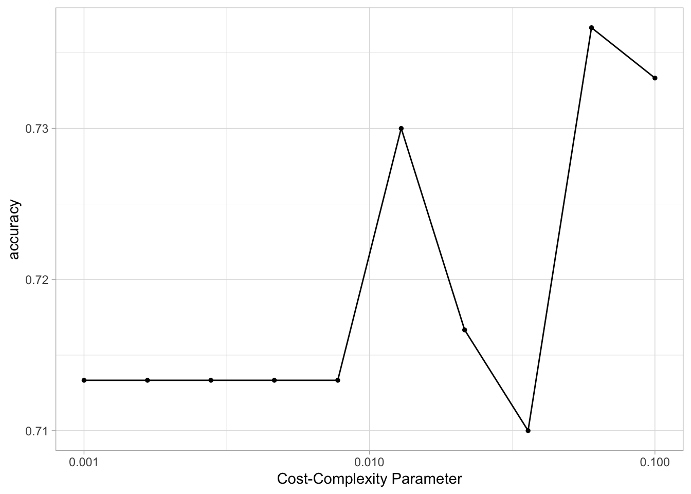 Connected scatter chart. Cost-complexity along the x-axis, accuracy along the y-axis. The accuracy stays constant for low values of cost-complexity. When cost-complexity is larger than 0.01 the accuracy shoots up and down rapidly.
