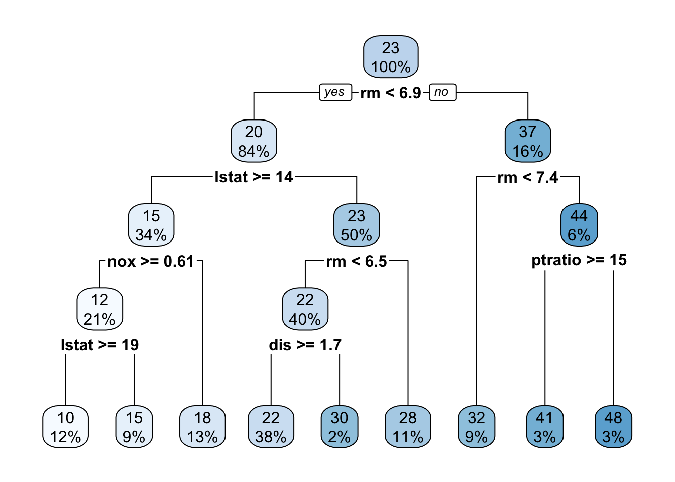 Decision tree chart. A total of 8 splits. Color is used to represent medv. Light blue colors represent small values, dark blue represent high values.