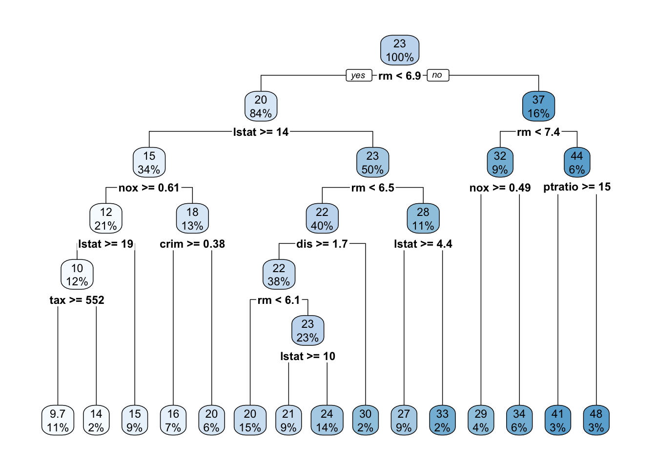 Decision tree chart. A total of 14 splits. Color is used to represent medv. Light blue colors represent small values, dark blue represent high values.