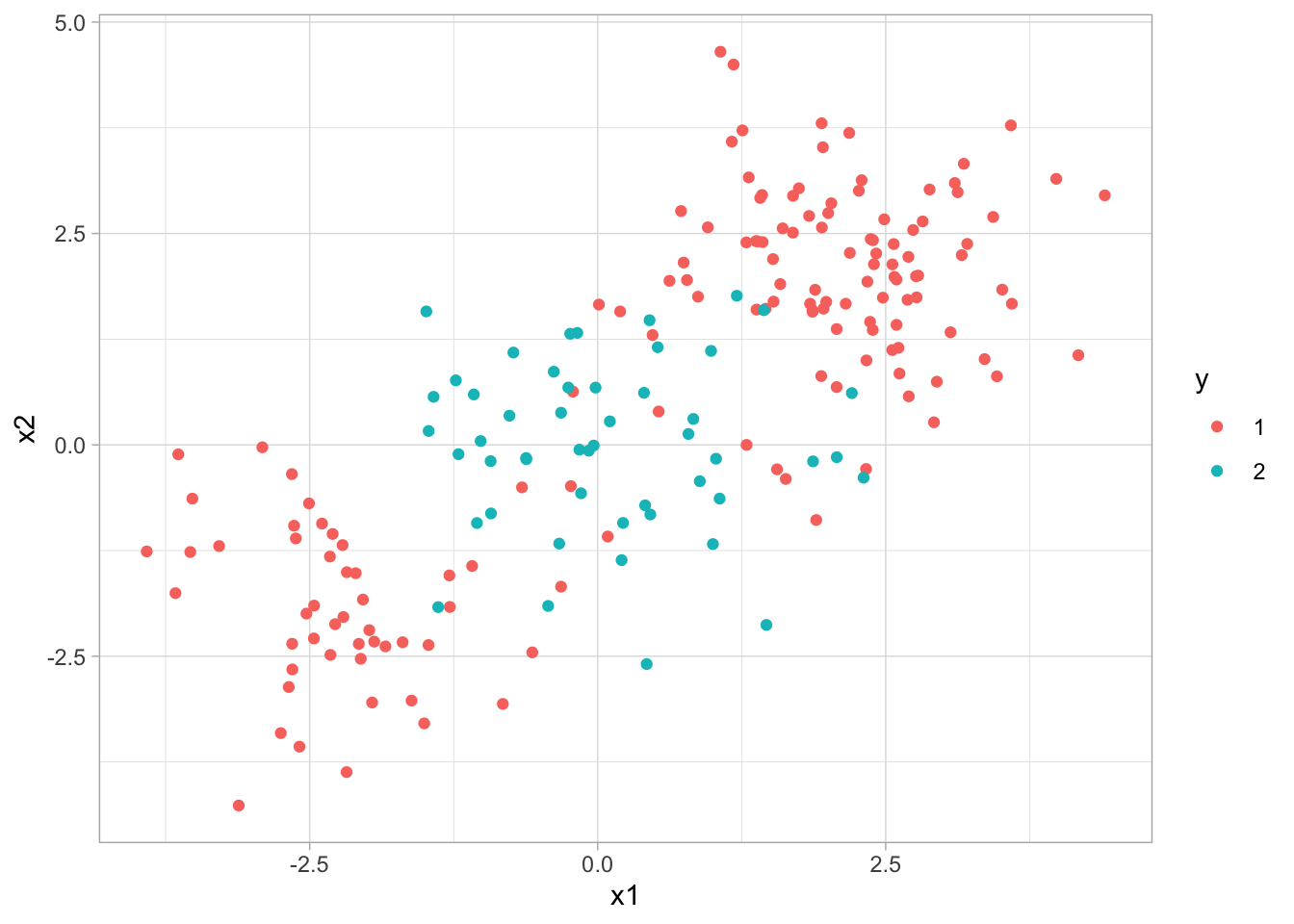 Scatter plot of sim_data2. Data is in a oblong shape with points in the middle having color and both ends having another color.