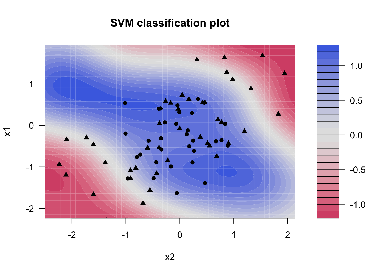 Scatter chart of sim_data with x2 on the x-axis and x1 on the y-axis. A gradient going from red through white to blue, is overlaid. The grading is blue in the middle of the data and red at the edges, with a non-linear seperation between the colors.