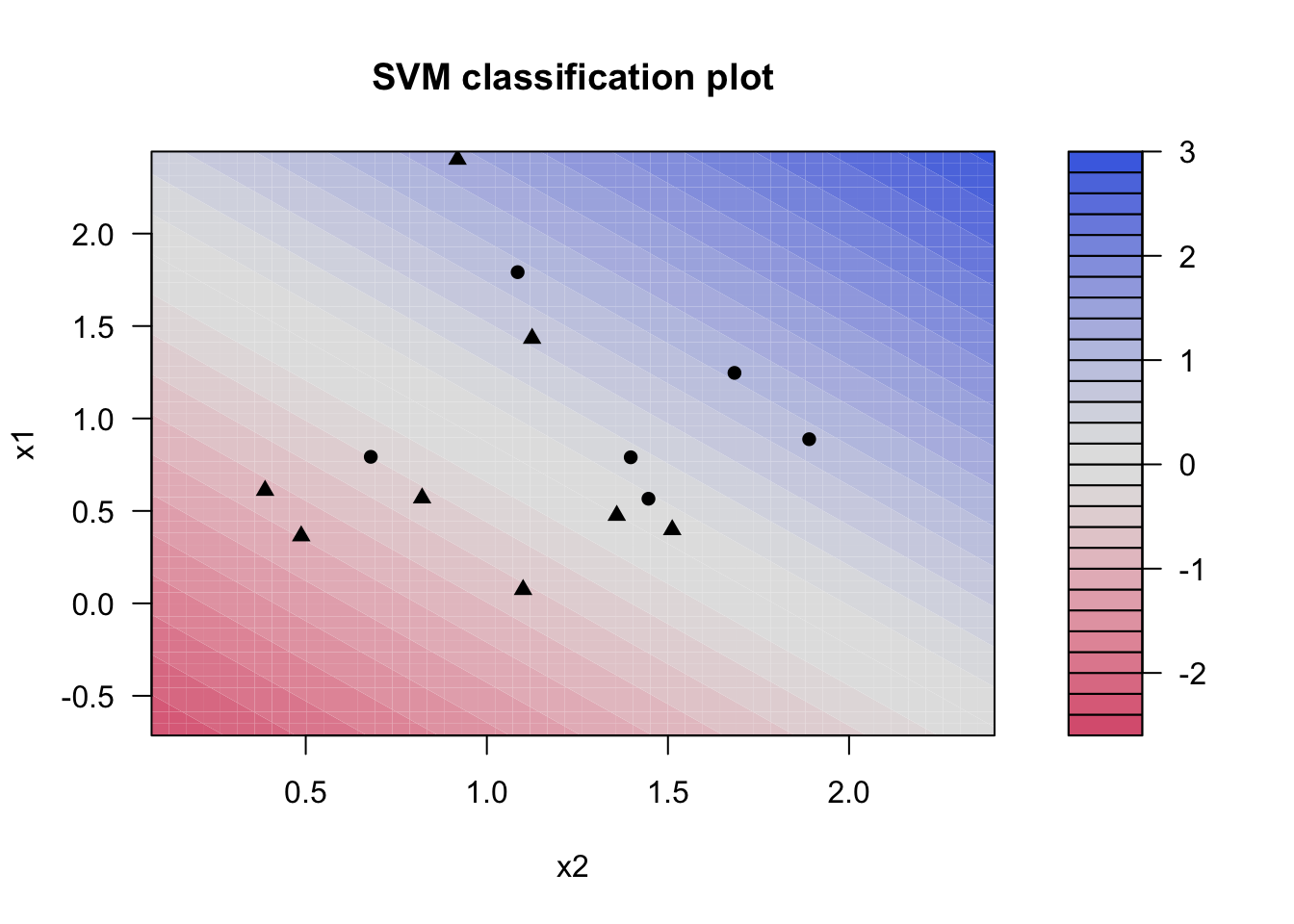 Scatter chart of sim_data with x2 on the x-axis and x1 on the y-axis. A gradient going from red through white to blue, is overlaid. Blue values occur when both x1 and x2 sum to more than 2 and red values when x1 and x2 sum to less than 2. The gradient does not appear to seperate the two classes which is represented by shapes.