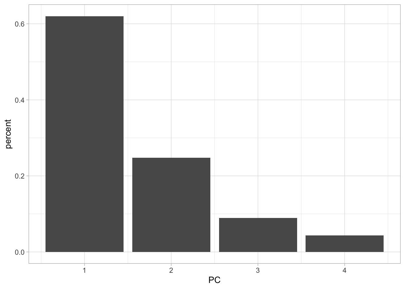 Bar chart of percent standard deviation explained for the 4 principal components. First PC is a little over 60%, second is at around 25%, third is a little under 10% and forth is at around 5%.