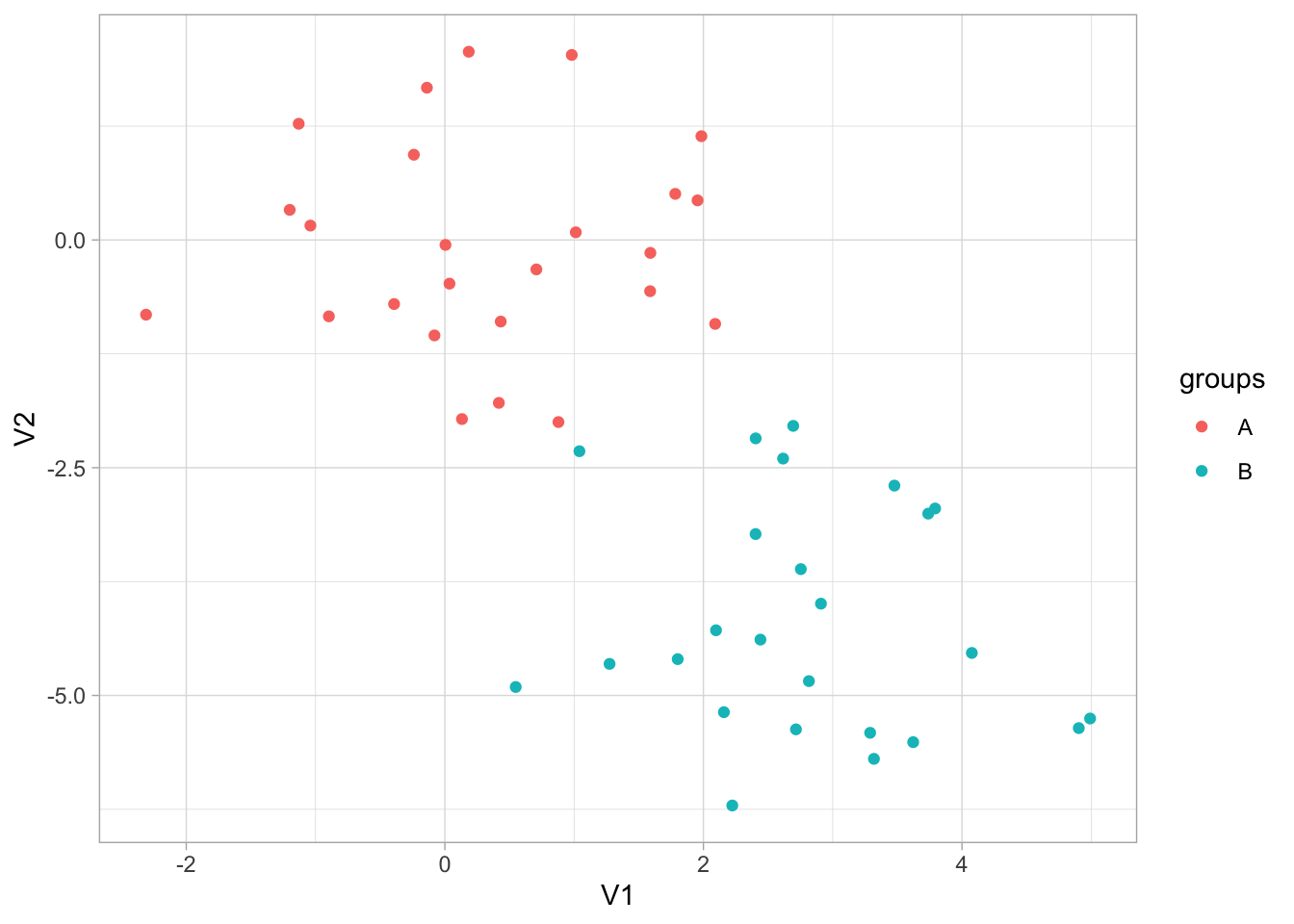 Scatter chart of x_df data set with V1 on the x-axis and V2 on the y-axis. Colors correspending to the two groups in the data. The data neatly seperates into gaussian clusters.