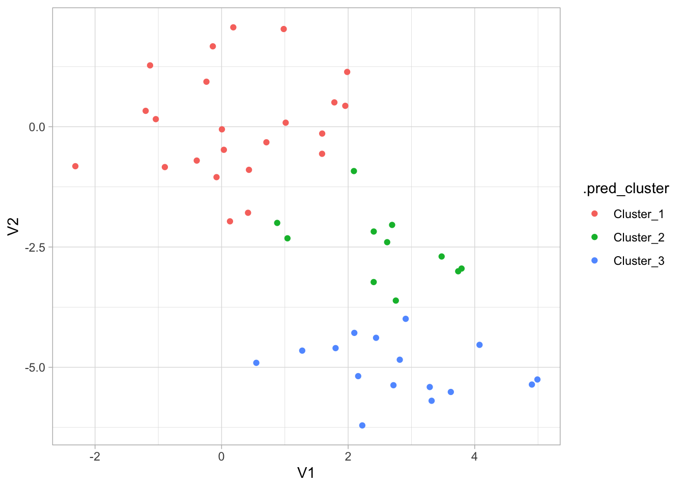 Scatter chart of augmented data set with V1 on the x-axis and V2 on the y-axis. Colors correspending to the .pred_cluster variables. Left-most cluster is one color, right-most cluster is another color and the points between them in each real cluster is contained in a third color.