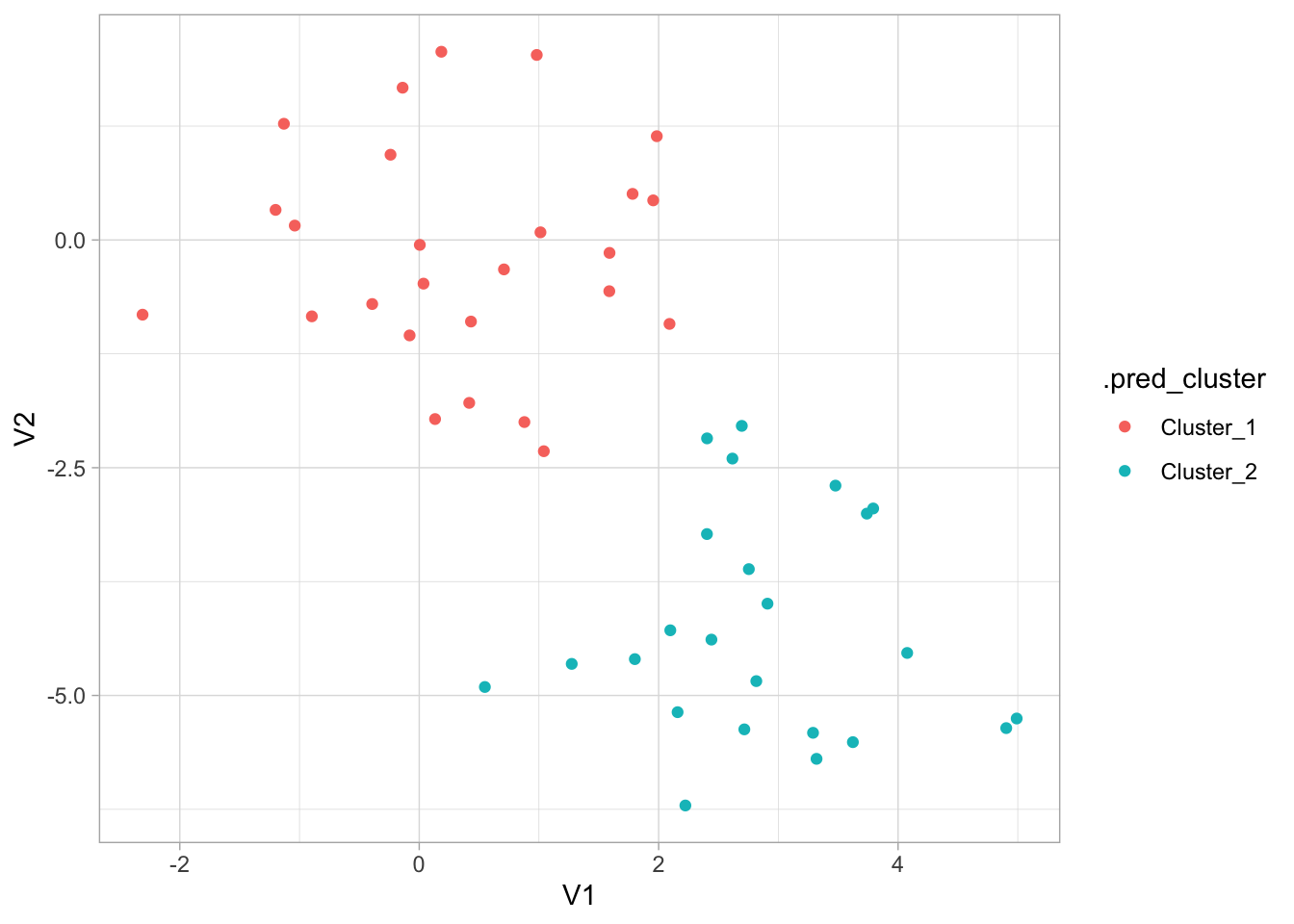 Scatter chart of augmented data set with V1 on the x-axis and V2 on the y-axis. Colors correspending to the two cluster in the data. These results align closely with the true clusters.
