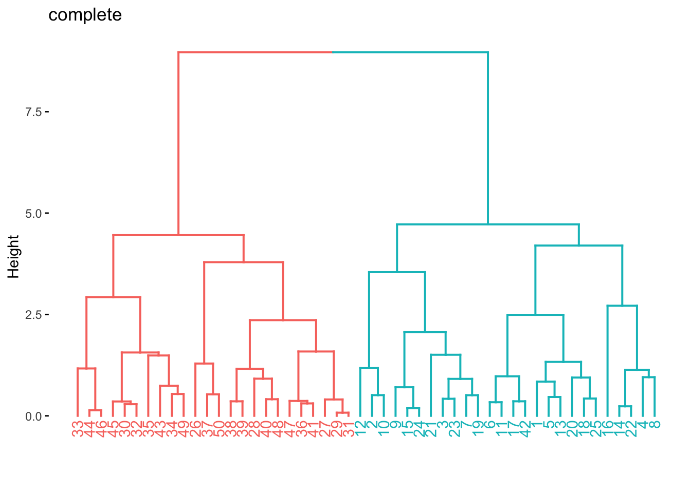 Dendrogram visualization. Both left and right side looks more or less even.