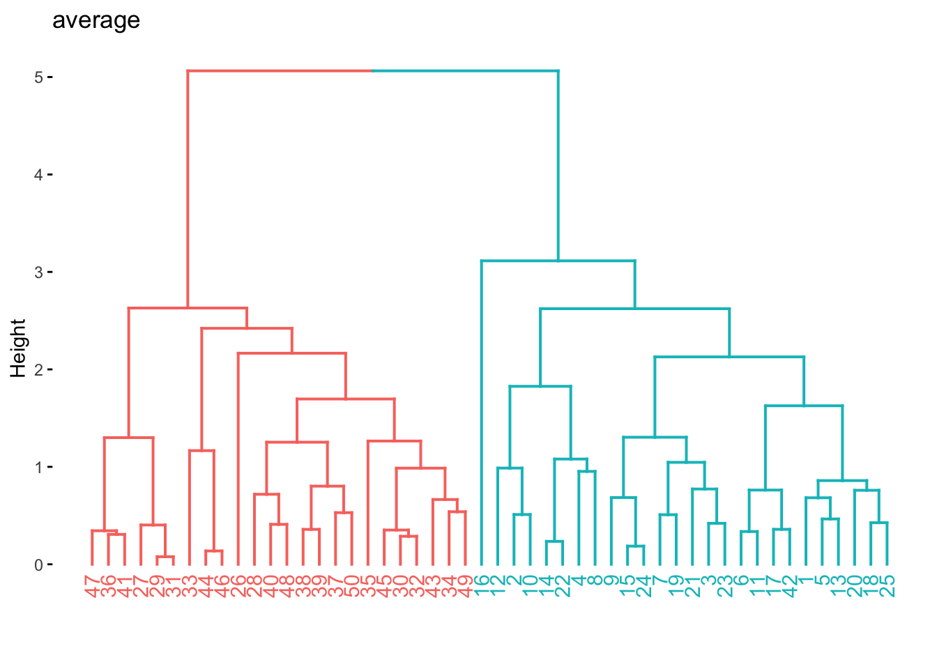 Dendrogram visualization. Both left and right side looks more or less even.
