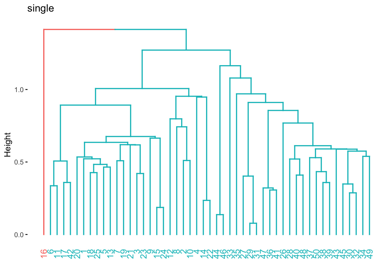 Dendrogram visualization. Left side has 1 leaf and the right side contain the remaining leaves.