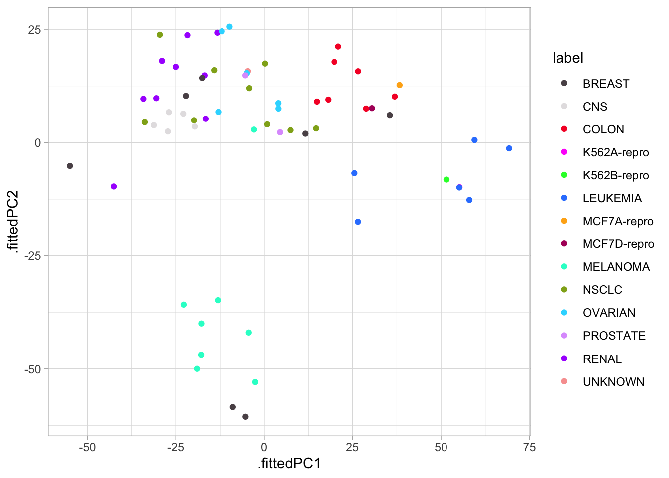 Scatter plot of nci60_pcs across the first 2 principal components. Colors by label which has 14 unique values. Observations with same label appears fairly close together for most labels.