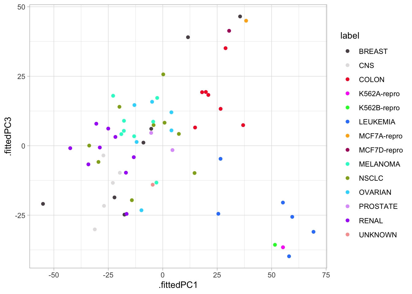 Scatter plot of nci60_pcs across the first and third principal components. Colors by label which has 14 unique values. Observations with same label appears fairly close together for most labels.
