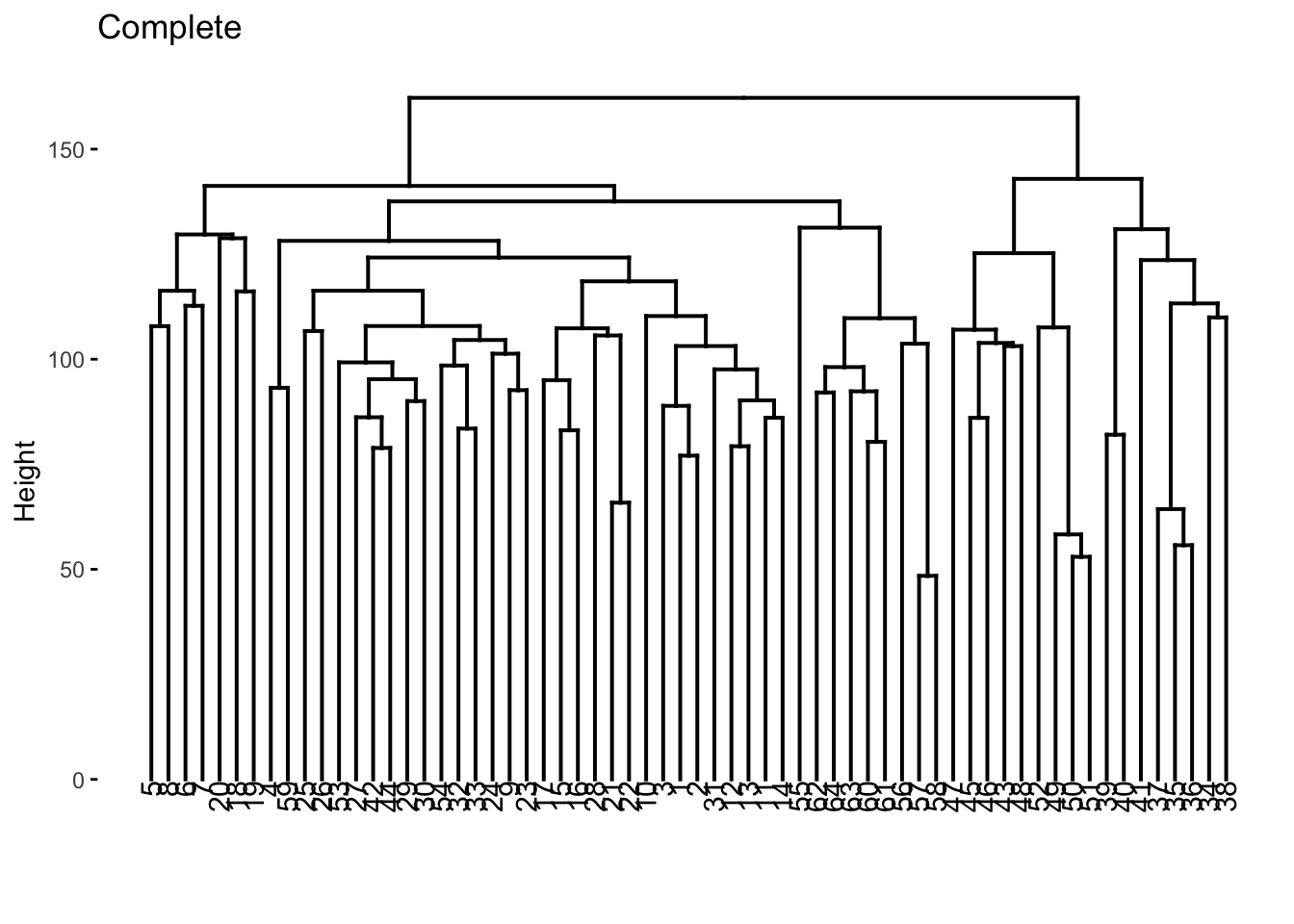 Dendrogram visualization. Not colored, has most of the splits happen at larger hights.