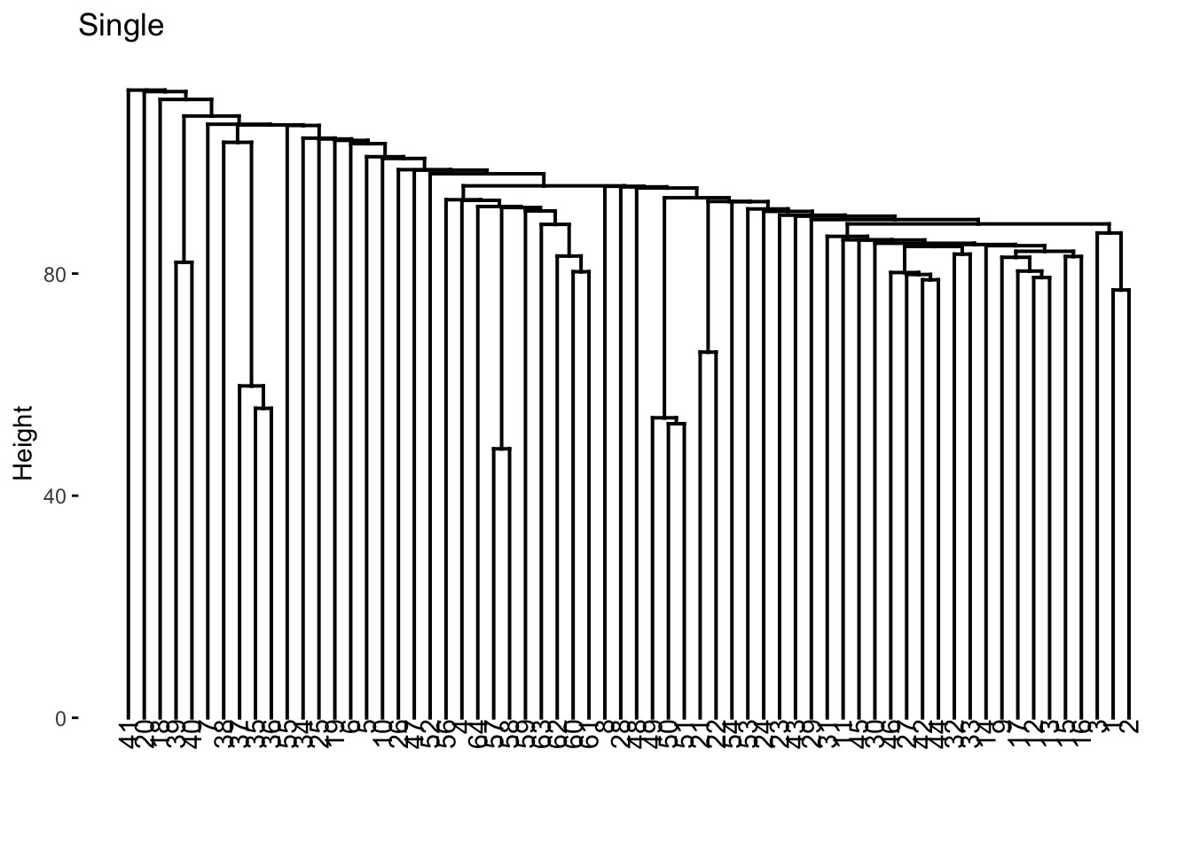 Dendrogram visualization. Not colored, has most of the splits happen at larger hight, very close together, with a few splits a lower heights.
