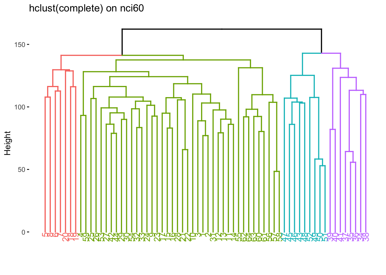 Dendrogram visualization. Colors for 4 clusters.