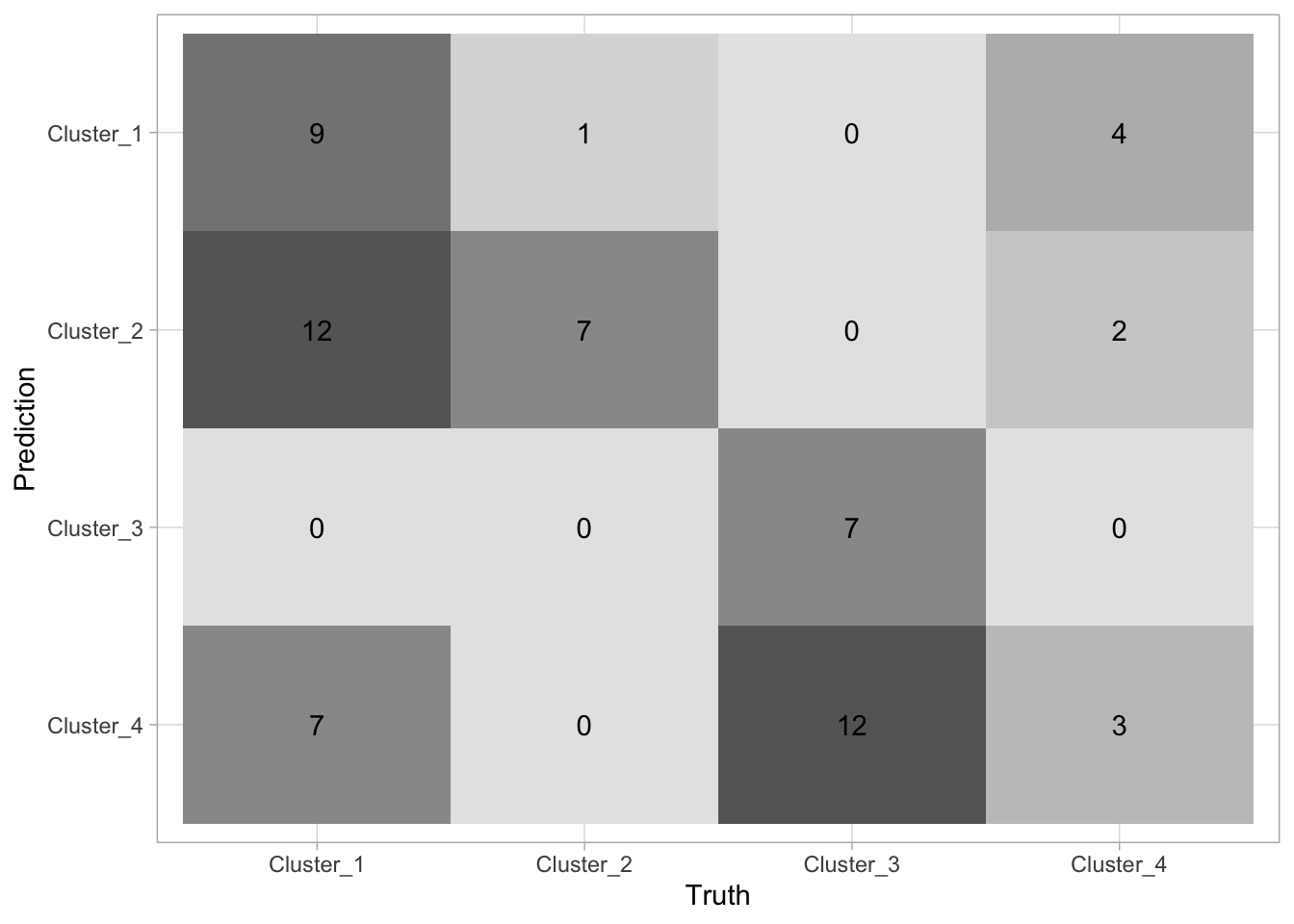 Confusion matrix, truth along x-axis and prediction along y-axis. No agreement between labels.