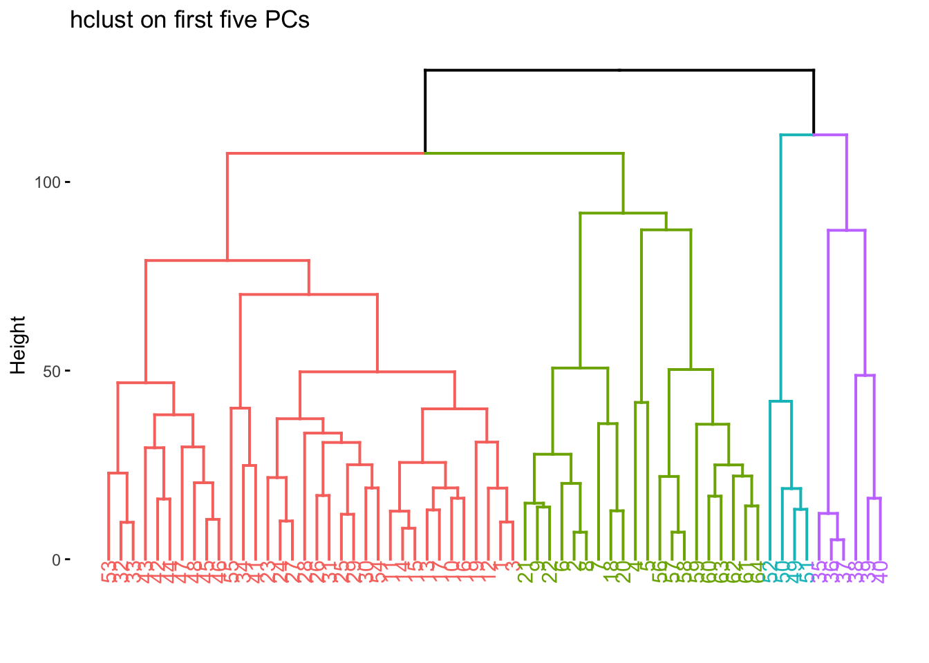 Dendrogram visualization. Colors to produce 4 clusters.