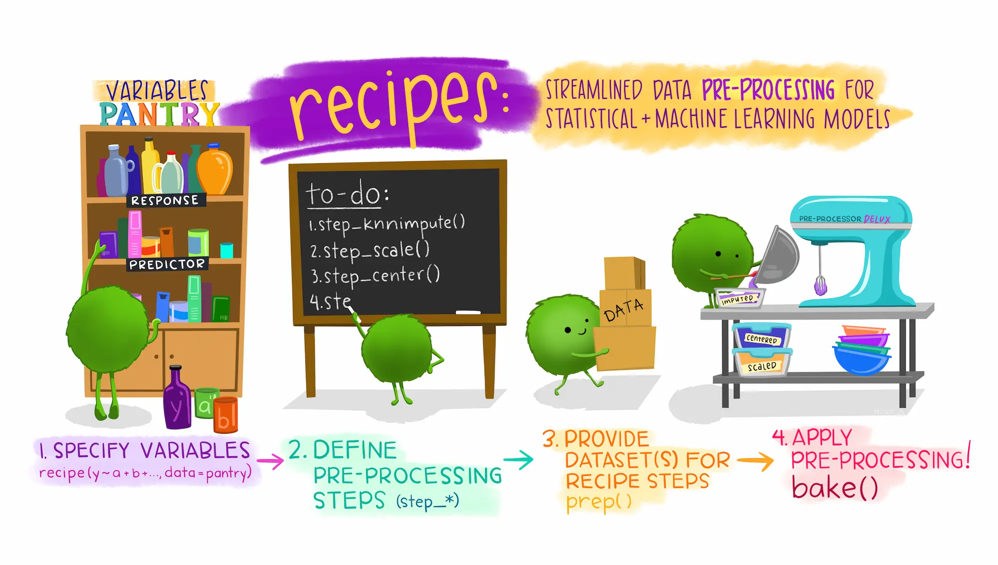A cartoon showing the progression of a fuzzy green round monster baking something, representing steps for data pre-processing available in the recipes package. From left to right: a pantry labeled “Variables pantry” where the monster is picking “response” and “predictor” variables, with text below reading “1. Specify variables”, then the monster writing pre-processing steps on a chalkboard (text reads “define pre-processing steps”), then the monster carrying boxes full of data (text reads “Provide datasets for recipe steps”), and finally the monster mixing things with a stand mixer, pouring contents into different tupperwares labeled “imputed”, “scaled”, “centered”, with text below reading “Apply pre-processing!”