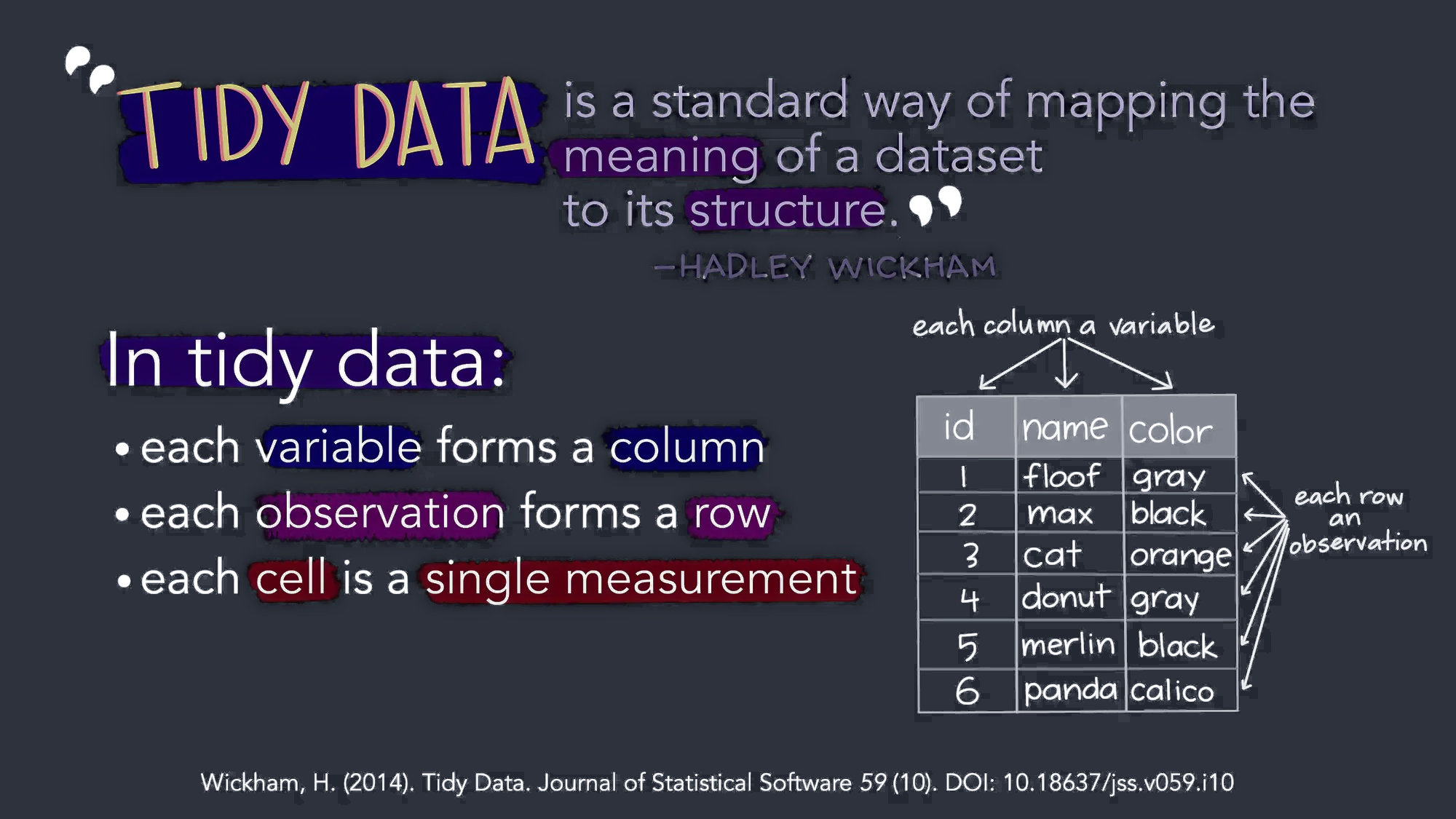 Stylized text providing an overview of Tidy Data. The top reads “Tidy data is a standard way of mapping the meaning of a dataset to its structure. - Hadley Wickham.” On the left reads “In tidy data: each variable forms a column; each observation forms a row; each cell is a single measurement.” There is an example table on the lower right with columns ‘id’, ‘name’ and ‘color’ with observations for different cats, illustrating tidy data structure.